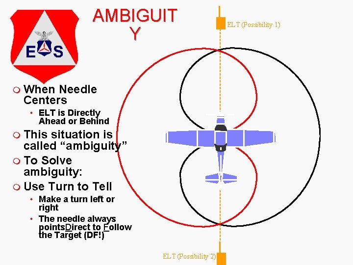 AMBIGUIT Y m When Needle Centers • ELT is Directly Ahead or Behind m
