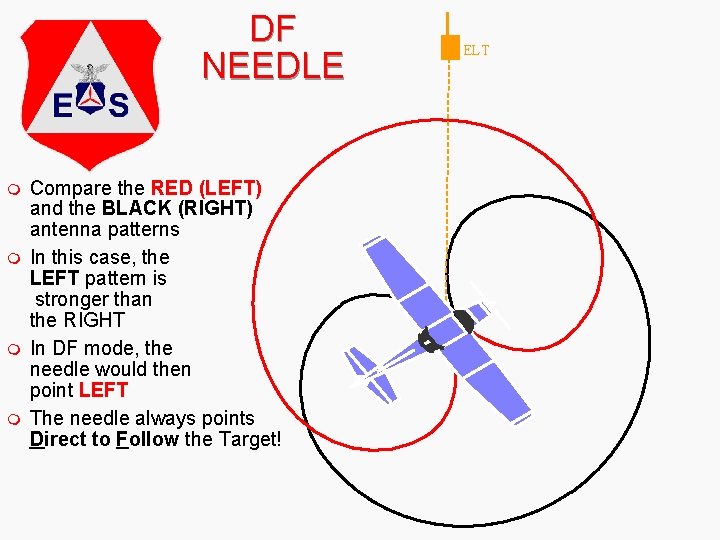 DF NEEDLE m m Compare the RED (LEFT) and the BLACK (RIGHT) antenna patterns
