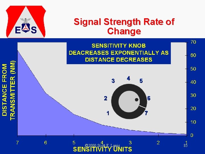 Signal Strength Rate of Change © 2000 Scott E. Lanis 85 