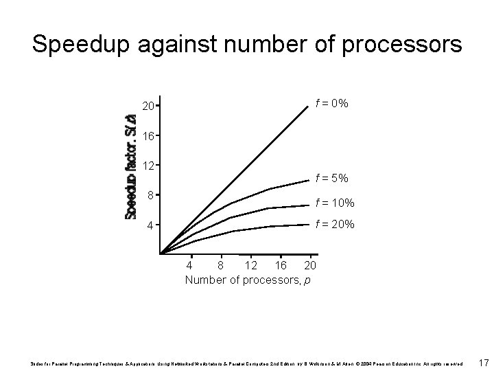 Speedup against number of processors 20 f = 0% 16 12 8 4 f