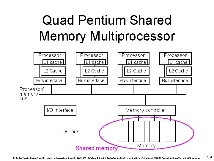 Quad Pentium Shared Memory Multiprocessor Processor L 1 cache L 2 Cache Bus interface