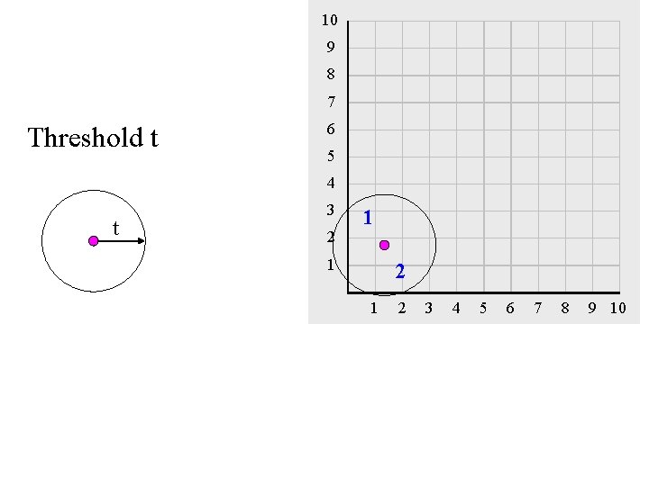 10 9 8 7 Threshold t 6 5 4 t 3 2 1 1