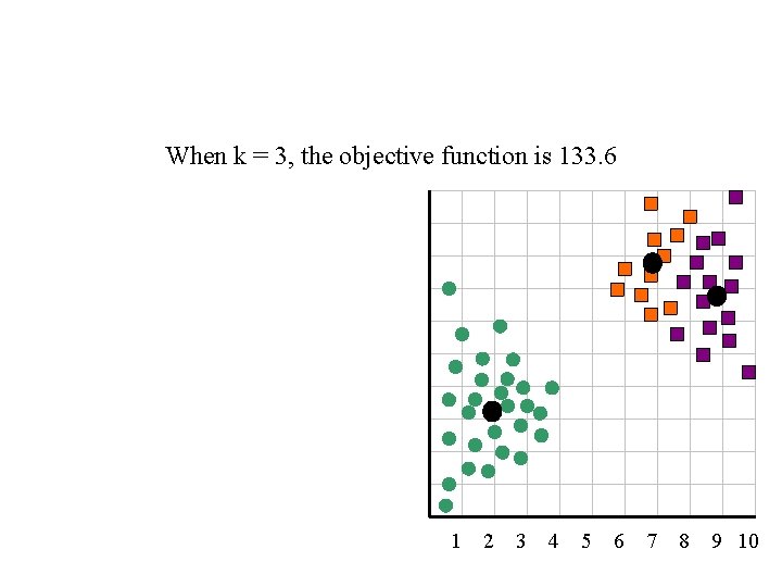 When k = 3, the objective function is 133. 6 1 2 3 4