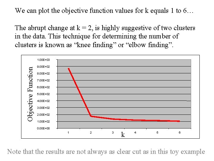 We can plot the objective function values for k equals 1 to 6… The