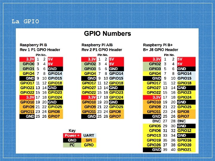La GPIO La GPIO