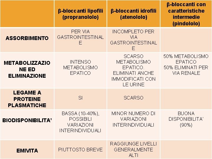 ASSORBIMENTO β-bloccanti lipofili (propranololo) β-bloccanti idrofili (atenololo) PER VIA GASTROINTESTINAL E INCOMPLETO PER VIA
