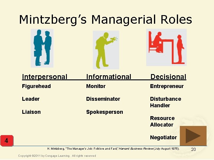 Mintzberg’s Managerial Roles Interpersonal Informational Decisional Figurehead Monitor Entrepreneur Leader Disseminator Disturbance Handler Liaison