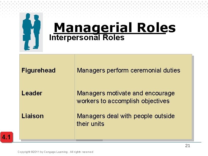 Managerial Roles Interpersonal Roles Figurehead Managers perform ceremonial duties Leader Managers motivate and encourage