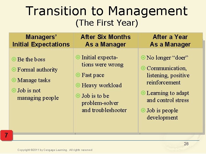 Transition to Management (The First Year) Managers’ Initial Expectations ¤ Be the boss ¤