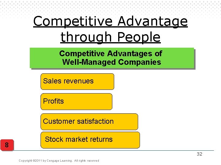 Competitive Advantage through People Competitive Advantages of Well-Managed Companies Sales revenues Profits Customer satisfaction