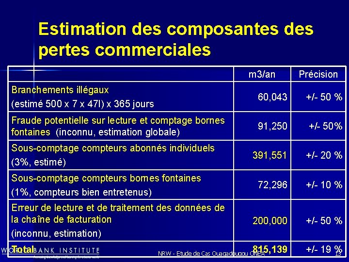 Estimation des composantes des pertes commerciales m 3/an Précision Branchements illégaux (estimé 500 x