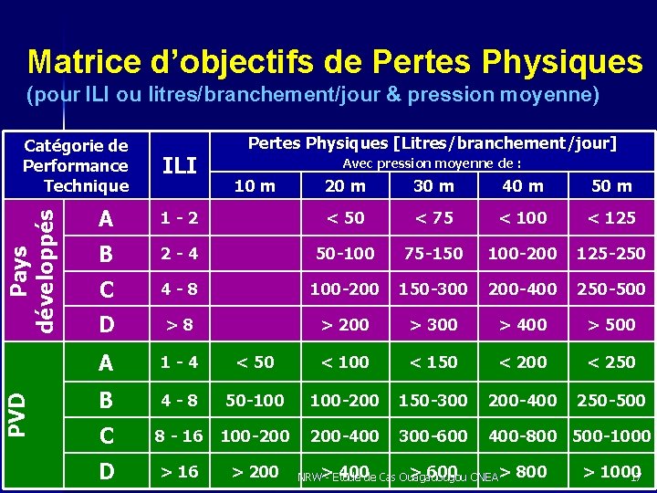 Matrice d’objectifs de Pertes Physiques (pour ILI ou litres/branchement/jour & pression moyenne) PVD Pays