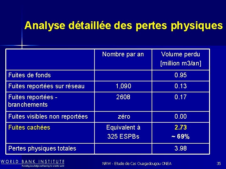 Analyse détaillée des pertes physiques Nombre par an Volume perdu [million m 3/an] Fuites