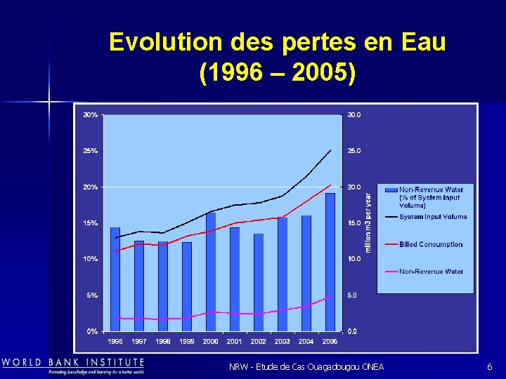 Evolution des pertes en Eau (1996 – 2005) NRW - Etude de Cas Ouagadougou