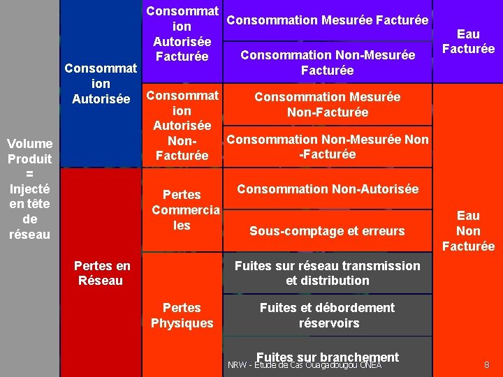 Consommation Mesurée Facturée ion Autorisée Consommation Non-Mesurée Facturée Consommat Facturée ion Consommation Mesurée Autorisée