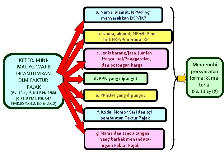 a. Nama, alamat, NPWP yg menyerahkan BKP/JKP b. Nama, alamat, NPWP Pembeli BKP/Penerima JKP