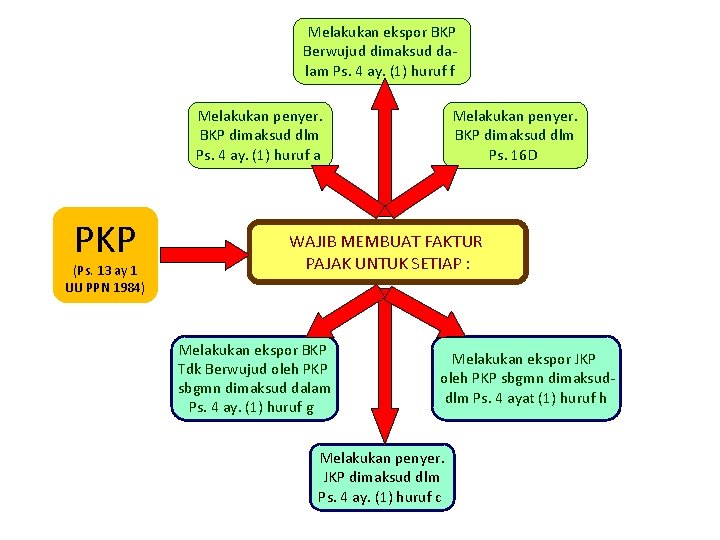 Melakukan ekspor BKP Berwujud dimaksud dalam Ps. 4 ay. (1) huruf f Melakukan penyer.