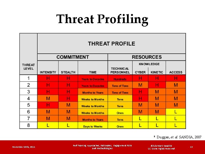 Threat Profiling 8 November 10 th, 2011 Red Teaming Approaches, Rationales, Engagement Risks and