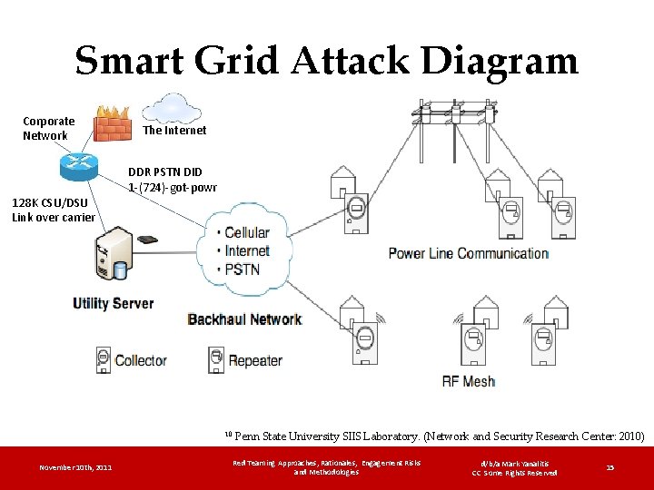 Smart Grid Attack Diagram Corporate Network 128 K CSU/DSU Link over carrier The Internet