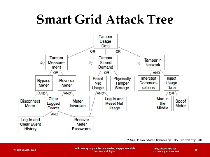 Smart Grid Attack Tree 11 November 10 th, 2011 Ibid. Penn State University SIIS