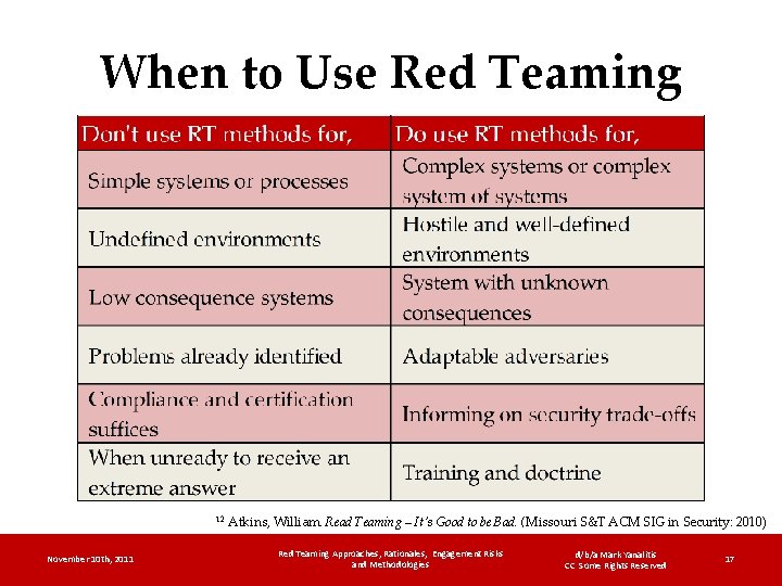 When to Use Red Teaming 12 November 10 th, 2011 Atkins, William. Read Teaming