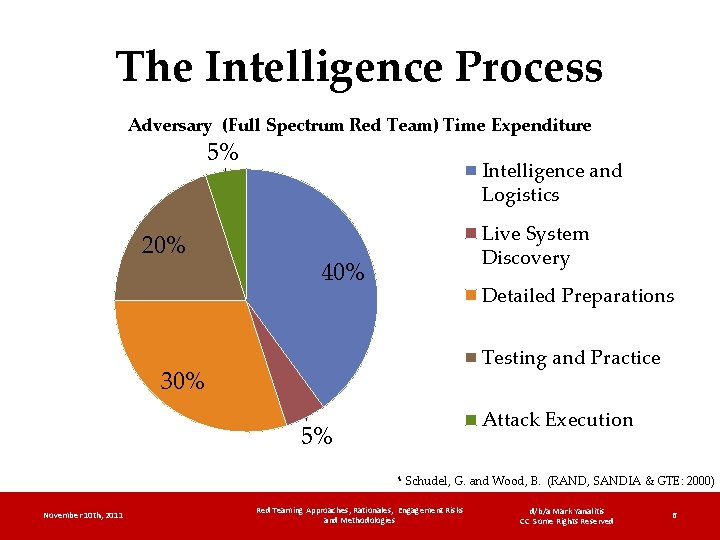 The Intelligence Process Adversary (Full Spectrum Red Team) Time Expenditure 5% 20% Intelligence and