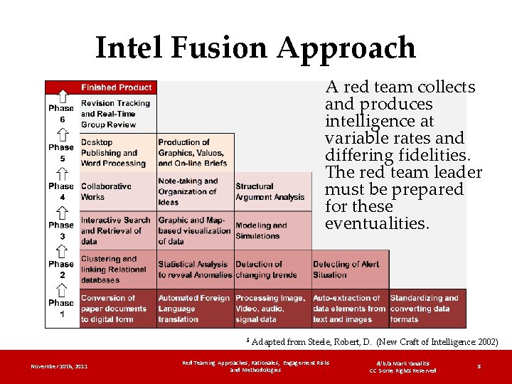 Intel Fusion Approach A red team collects and produces intelligence at variable rates and