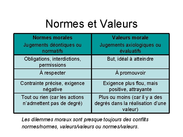 Normes et Valeurs Normes morales Jugements déontiques ou normatifs Valeurs morale Jugements axiologiques ou