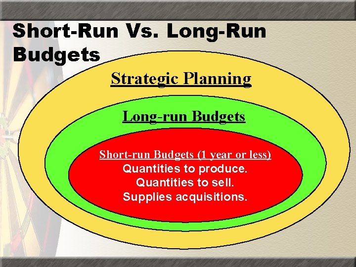 Short-Run Vs. Long-Run Budgets Strategic Planning Long-run Budgets Short-run Budgets (1 year or less)