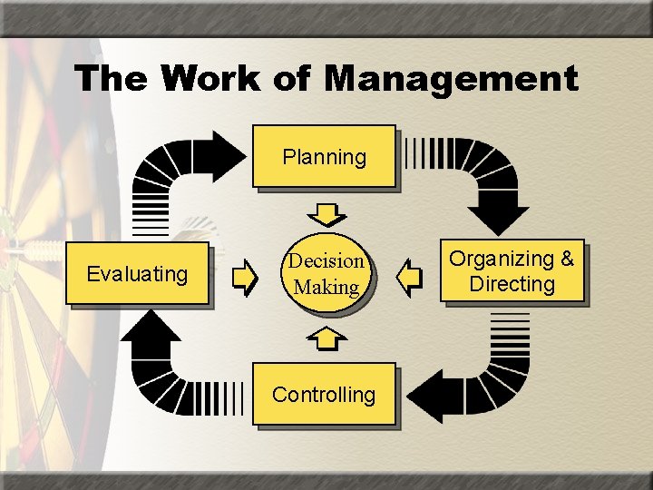 The Work of Management Planning Evaluating Decision Making Controlling Organizing & Directing 