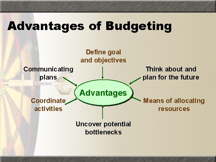 Advantages of Budgeting Define goal and objectives Communicating plans Coordinate activities Think about and