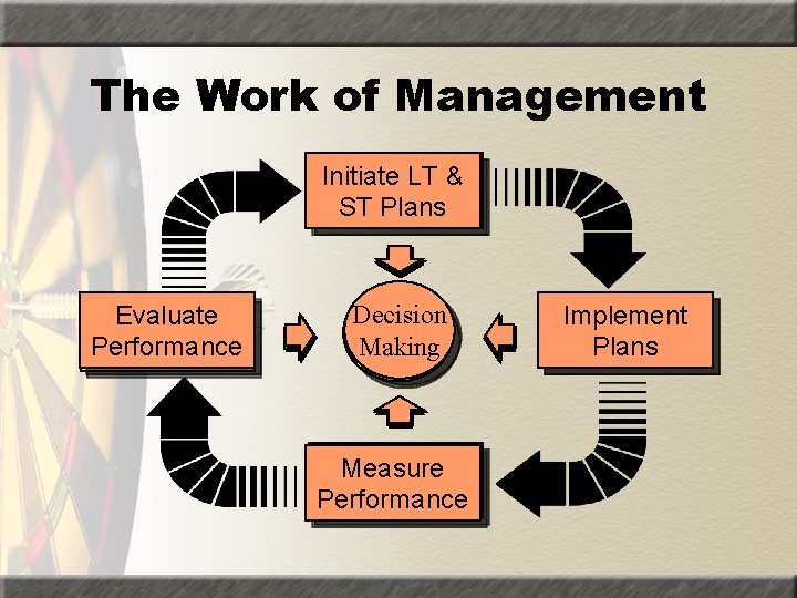 The Work of Management Initiate LT & Planning ST Plans Evaluate Evaluating Performance Decision