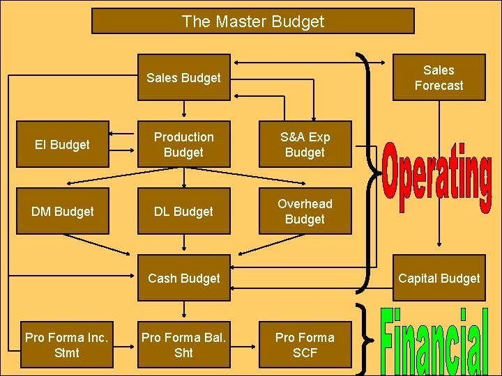 The Master Budget Sales Forecast Sales Budget EI Budget Production Budget S&A Exp Budget