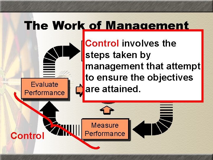 The Work of Management Evaluate Evaluating Performance Control Initiate LT &involves the Planning ST