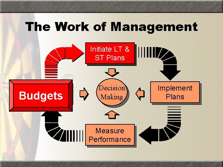 The Work of Management Initiate LT & ST Plans Evaluate Performance Budgets Decision Making