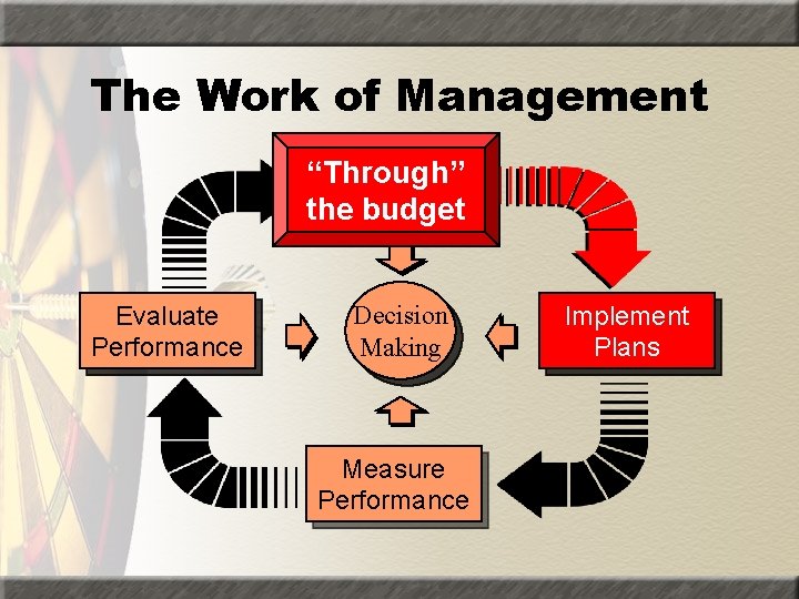 The Work of Management “Through” Planning the budget Evaluate Performance Decision Making Measure Performance