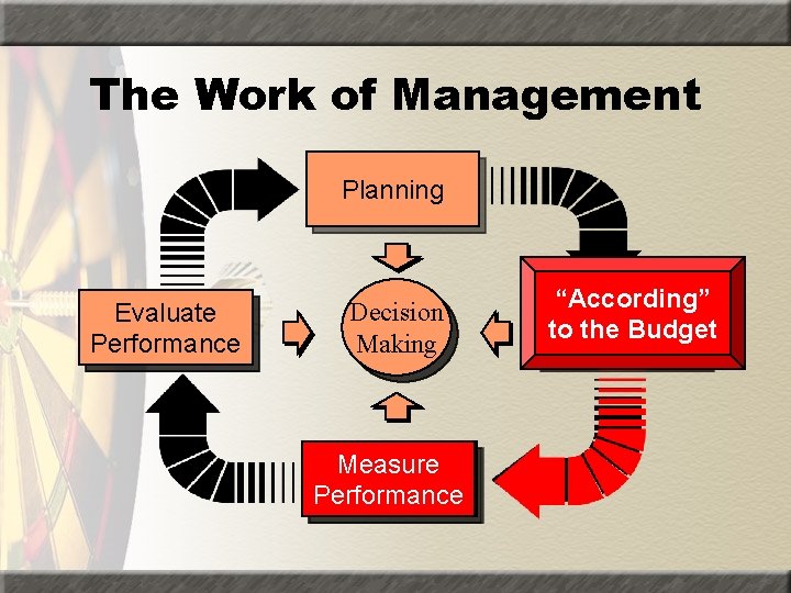 The Work of Management Planning Evaluate Performance Decision Making Measure Performance “According” Implement to