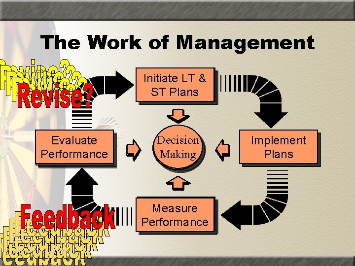 The Work of Management Initiate LT & Planning ST Plans Evaluate Evaluating Performance Decision