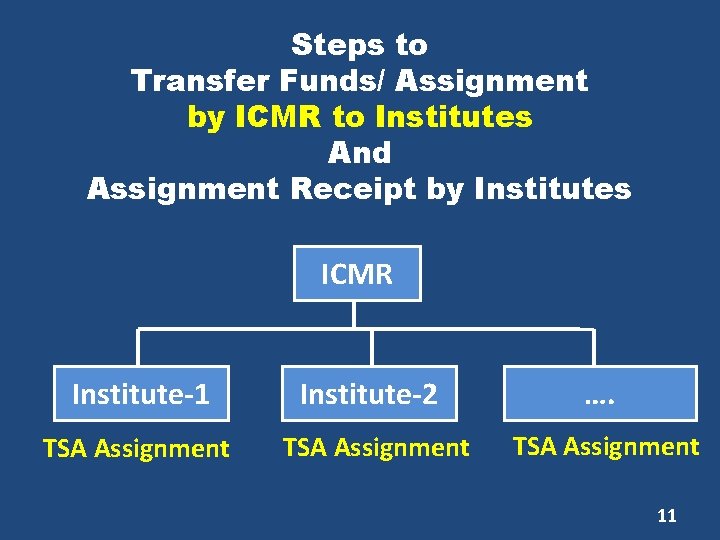 Steps to Transfer Funds/ Assignment by ICMR to Institutes And Assignment Receipt by Institutes