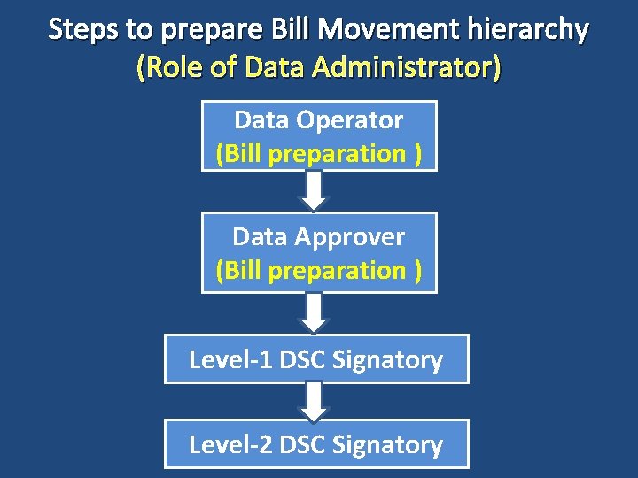 Steps to prepare Bill Movement hierarchy (Role of Data Administrator) Data Operator (Bill preparation