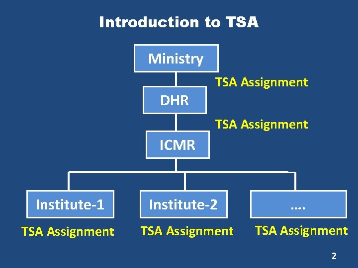 Introduction to TSA Ministry DHR TSA Assignment ICMR Institute-1 Institute-2 …. TSA Assignment 2