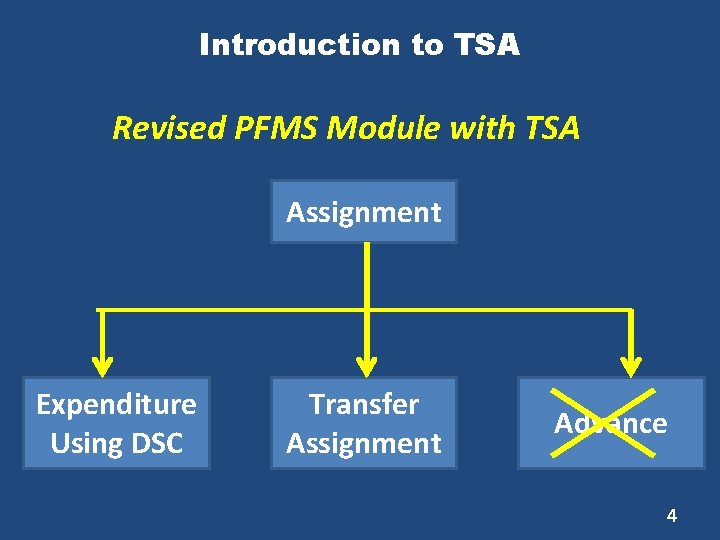 Introduction to TSA Revised PFMS Module with TSA Assignment Expenditure Using DSC Transfer Assignment