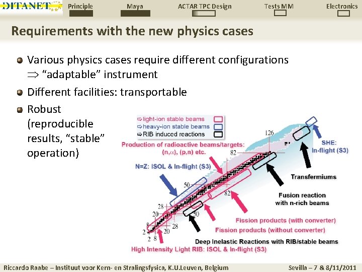 Principle Maya ACTAR TPC Design Tests MM Electronics Requirements with the new physics cases