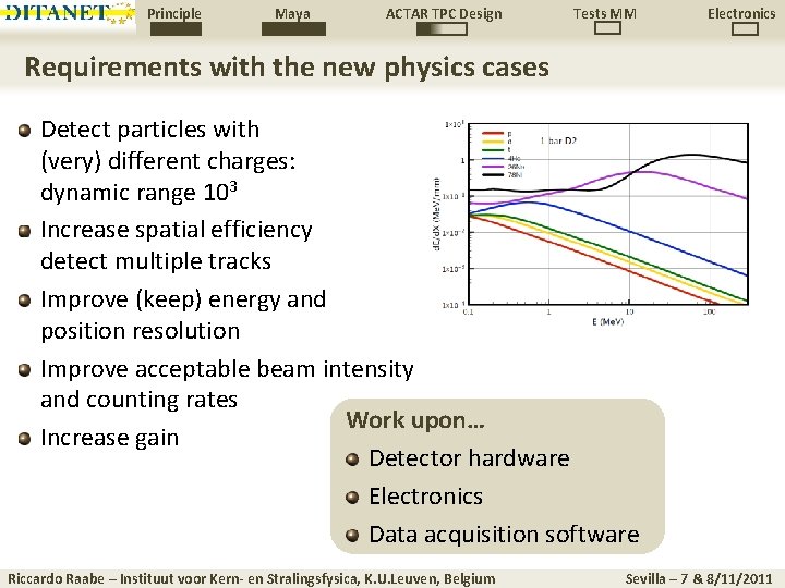 Principle Maya ACTAR TPC Design Tests MM Electronics Requirements with the new physics cases