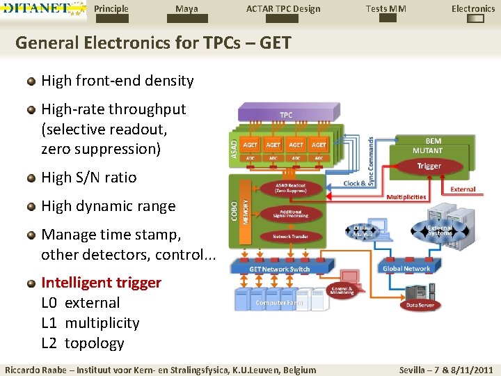 Principle Maya ACTAR TPC Design Tests MM Electronics General Electronics for TPCs – GET