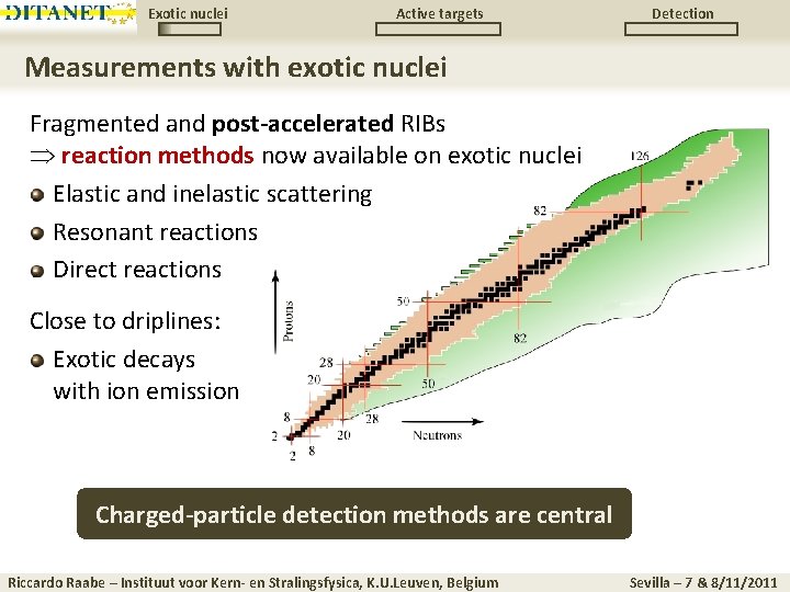 Exotic nuclei Active targets Detection Measurements with exotic nuclei Fragmented and post-accelerated RIBs reaction