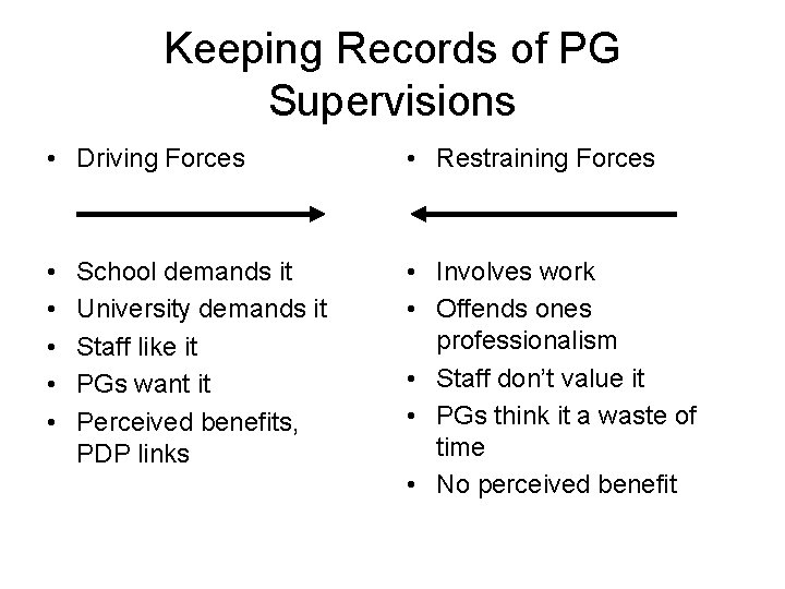 Keeping Records of PG Supervisions • Driving Forces • Restraining Forces • • •