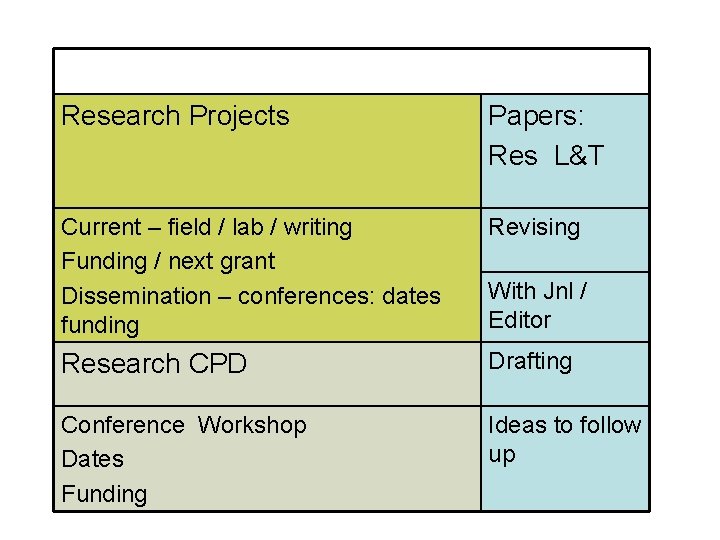 Research Projects Papers: Res L&T Current – field / lab / writing Funding /