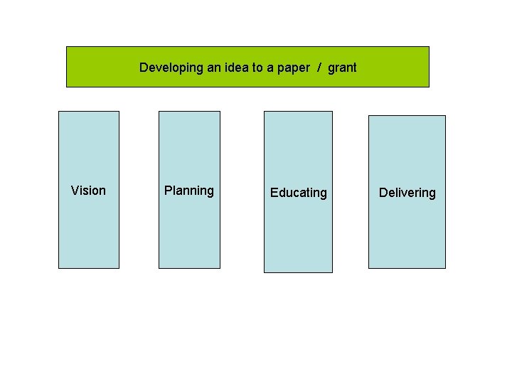 Developing an idea to a paper / grant Vision Planning Educating Delivering 