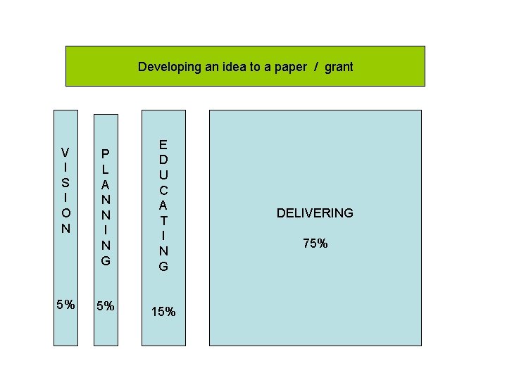 Developing an idea to a paper / grant V I S I O N